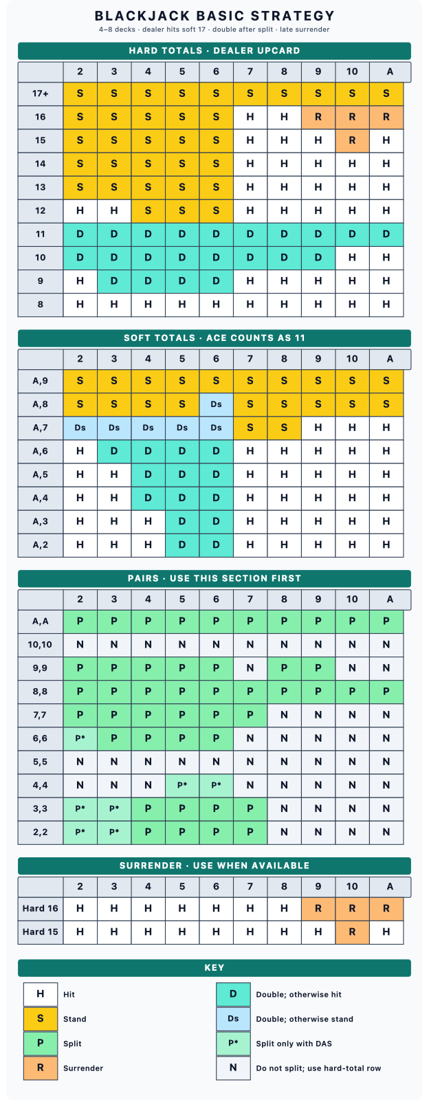 Blackjack basic strategy chart for hard totals, soft totals, pairs, and surrender. It uses both color and letter labels: H Hit, S Stand, D Double otherwise hit, Ds Double otherwise stand, P Split, P* Split only with double after split, R Surrender, and N Do not split.